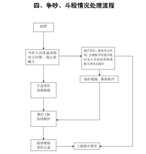 物業日常服務常用工作流程圖大全 信息系統集成服務篇